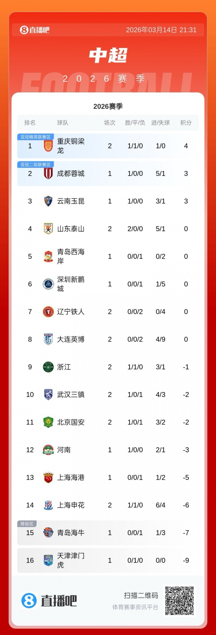 24直播网足球直播网-积分榜:泰山积分归零升第四,浙江负1分第九,申花负6分仍第14